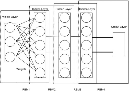 Architecture of a Deep Belief Network