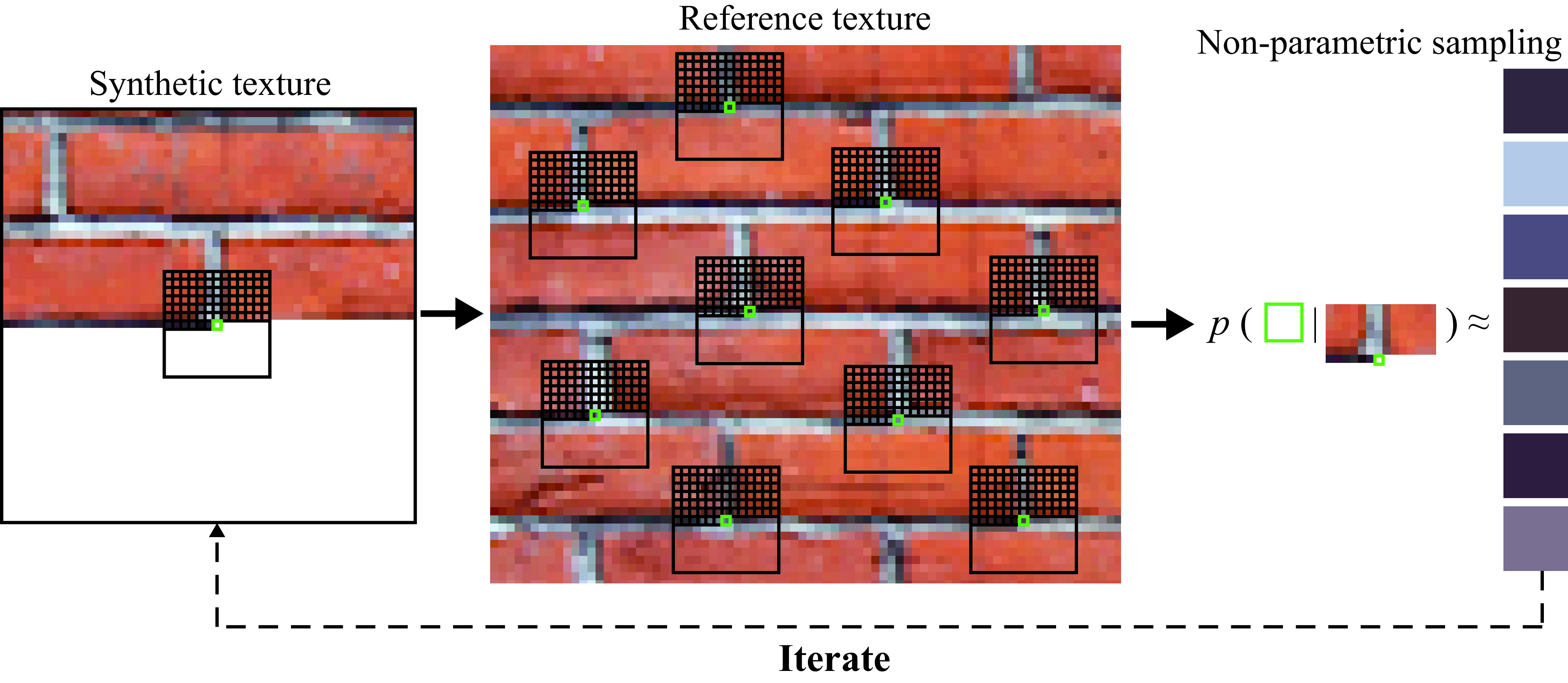 Texture synthesis by the Efros–Leung method