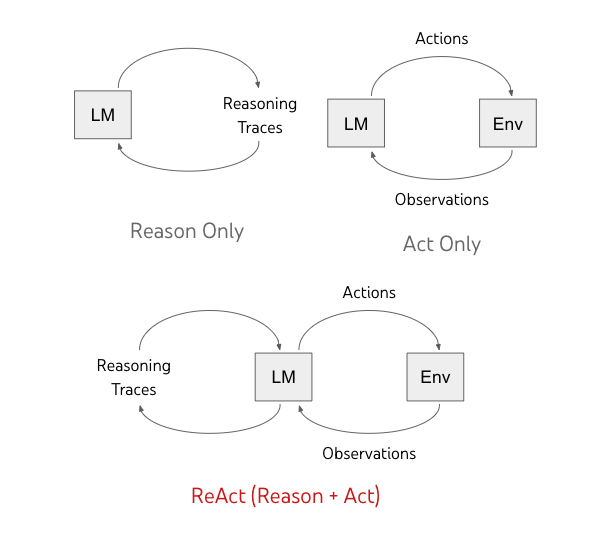 Illustration of the ReAct paradigm