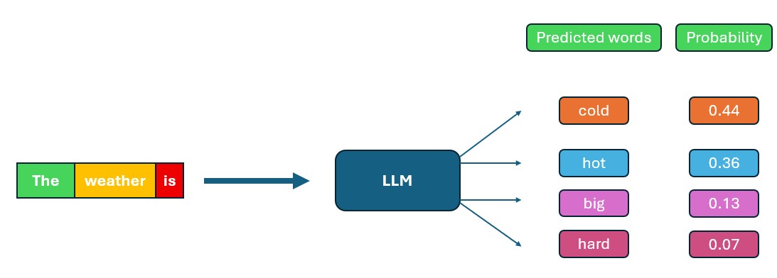LLM predicting the next word